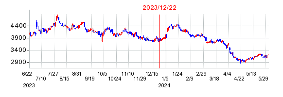 2023年12月22日 09:12前後のの株価チャート